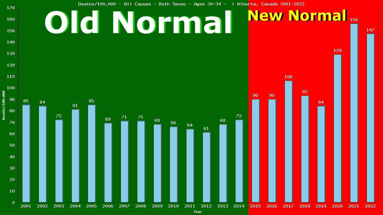 Graph showing Deaths/100,000 male 30-34 from All Causes